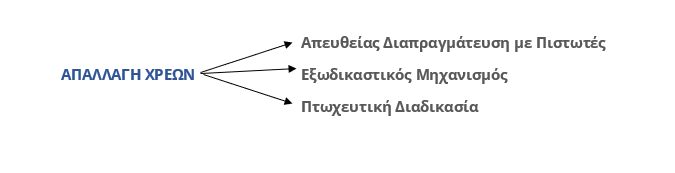 Text diagram in Greek featuring ΑΠΛΛΑΓΗ ΧΡΕΩΝ in blue, connected by arrows to Απευθείας Διαπραγμάτευση με Πιστωτές, Εξωδικαστικός Μηχανισμός, and Πτωχευτική Διαδικασία in black. Designed by I-Mentor Consulting for clear financial insights.