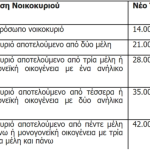 όρια εισοδήματος για ευάλωτους οφειλέτες