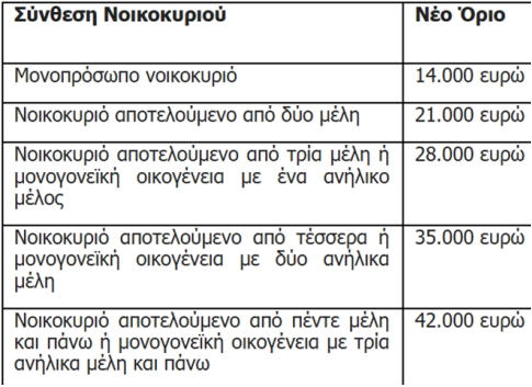 όρια εισοδήματος για ευάλωτους οφειλέτες